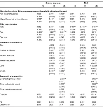 Table 5: Migration and children’s educational performance: OLS results 
