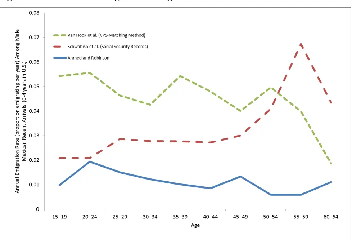 Figure 1: Estimates of foreign-born emigration 