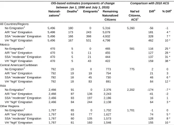 Table 1: Estimated naturalized citizens (thousands) based on OIS naturalization records and ACS, by region of birth, July 2010 