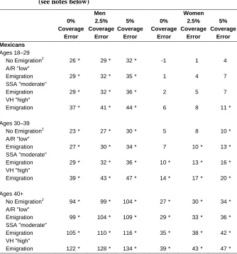 Table 4: Percentage difference between OIS and ACS estimates  while varying ACS coverage error assumptions, by Mexican origin, age, and sex 
