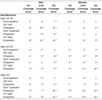Table 4: (continued) 