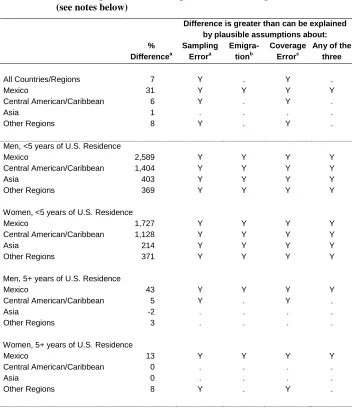 Table 5: Sensitivity of OIS–ACS difference to sampling error, assumptions about emigration, and assumptions about coverage error 