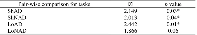 Figure 4. Mean accuracy scores on 