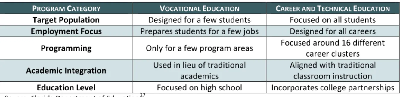Figure 1.2: Features of Vocational and Career and Technical Education 