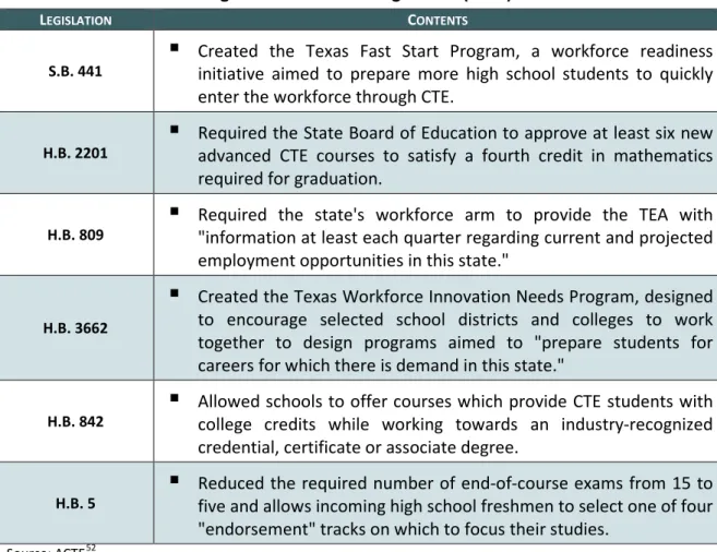 Figure 2.1: Texas CTE Legislation (2013) 