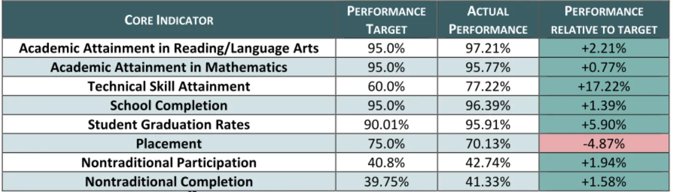 Figure 2.3: Texas Core Indicator Performance (2010-2011) 56