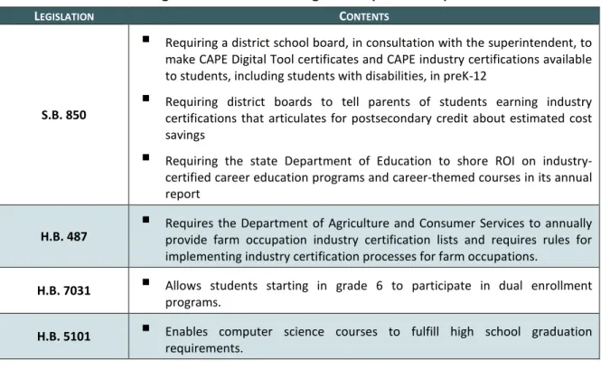 Figure 2.6: Florida CTE Legislation (2013-2014) 