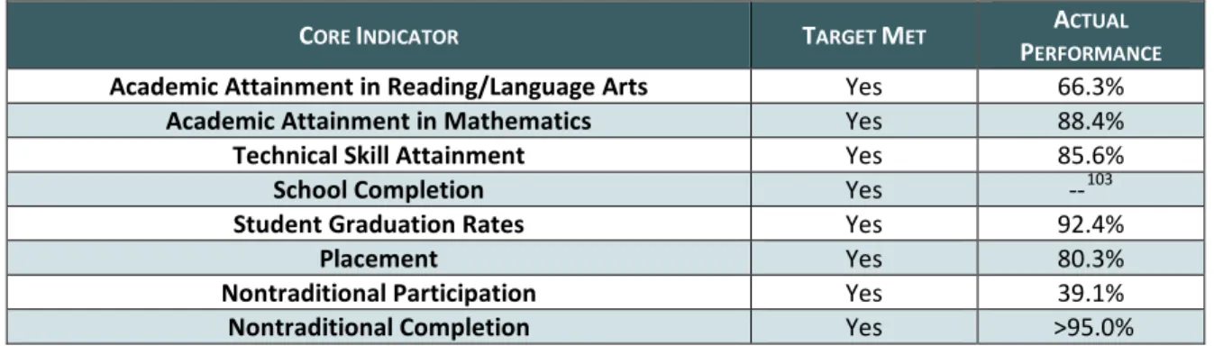 Figure 2.8: Florida Core Indicator Performance (2011-2012) 