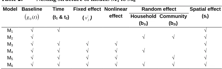 Table 2: Nesting structure of models M1 to M6 
