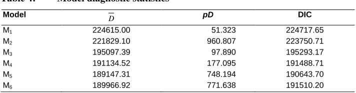 Table 4: Model diagnostic statistics 