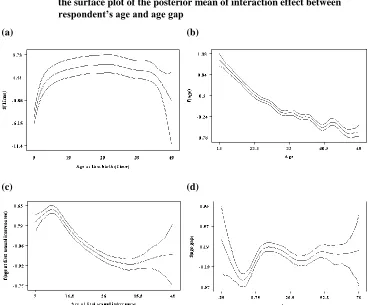 Figure 2: Nonlinear effect of (a) age at first birth (baseline effect), (b) respondent’s age, (c) age at first sexual intercourse, and (d) age gap; 