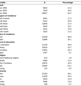 Table 1: Empirical frequencies of variables included in the analyses 