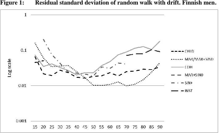 Figure 1: Residual standard deviation of random walk with drift. Finnish men. 