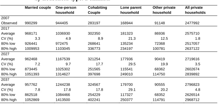 Table 3: Average value, coefficient of variation, and lower and upper bounds of 80% prediction intervals, for the number of private households,  by household type
