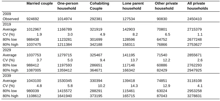 Table 4: Average value, coefficient of variation and lower and upper bounds of 80% prediction intervals, for the number of private households,  by household type