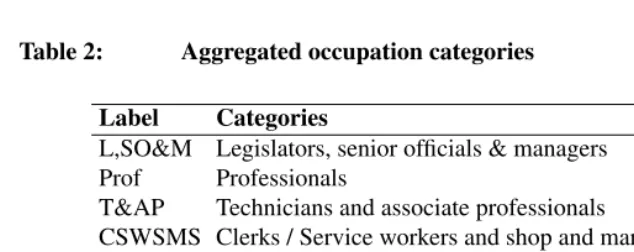 Table 3:Aggregated industry categories