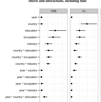 Figure 7:ANOVA display for model regressing CEB, CL, and P4+ on maineffects and interactions, including time