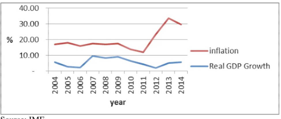 Figure 1: Malawi Inflation and GDP Growth rates (2004-2014) 
