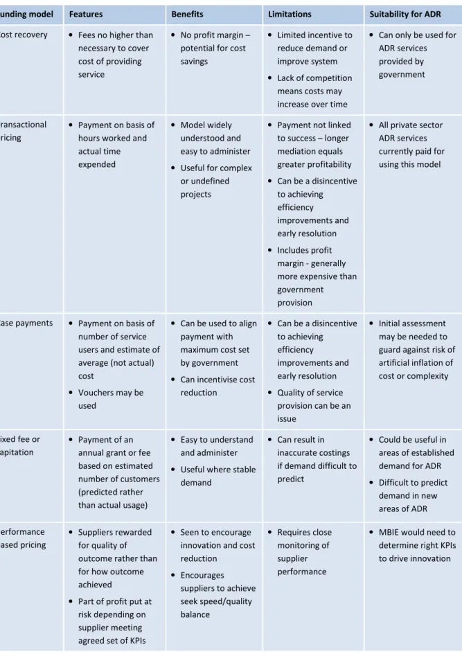 Table 1  Funding models: benefits, limitations and suitability for ADR  