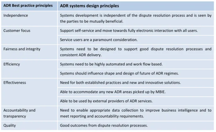 Table 4  ADR systems design principles 