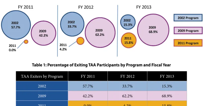 Table 1: Percentage of Exiting TAA Participants by Program and Fiscal Year