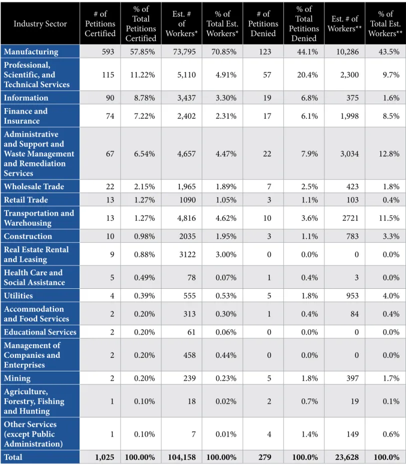 Table 5 shows petitions certified and denied in FY 2013 and a breakout by the North American Industry  Classification System (NAICS) sectors in which the workers were employed.