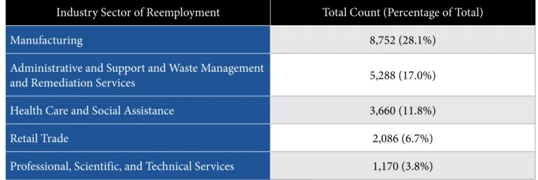 Table 6a: The Top 5 Industry Sectors in FY 2013 in which Workers were Employed after TAA Participation