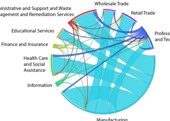 Figure 2 also represents industry migration or flows, with the origin industry reported at time of separation and the  destination industry reported after program participation and exit