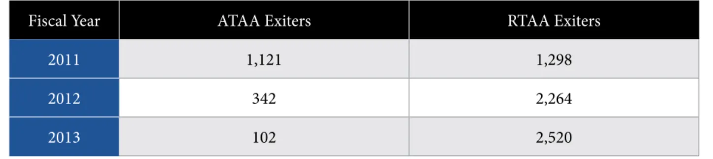 Table 9: ATAA and RTAA Participant Trends