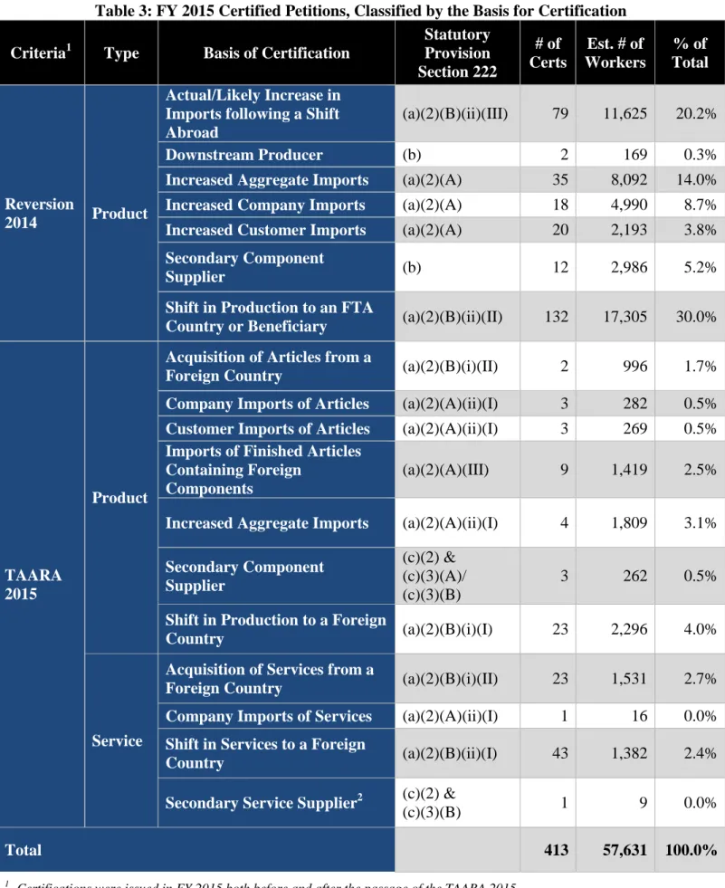 Table 3: FY 2015 Certified Petitions, Classified by the Basis for Certification  Criteria 1 Type  Basis of Certification 