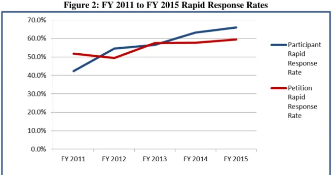 Table 9 and Figure 2 illustrate how FY 2015 continues a trend of substantial improvement in the  provision of Rapid Response services