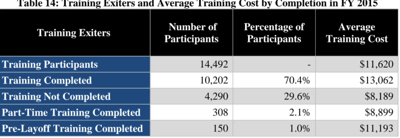 Table 14 shows that in FY 2015, over 70 percent of TAA exiters who participated in training  completed their training plan and 1 percent of participants were adversely affected incumbent  workers who entered training prior to separation from work