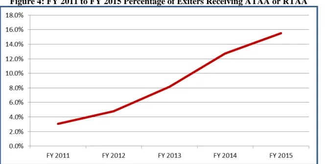 Figure 4: FY 2011 to FY 2015 Percentage of Exiters Receiving ATAA or RTAA 