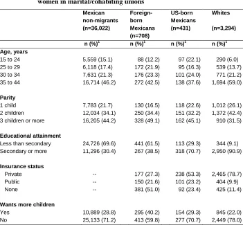 Table 1: Frequency of characteristics of parous Mexican-origin and white women in marital/cohabiting unions 