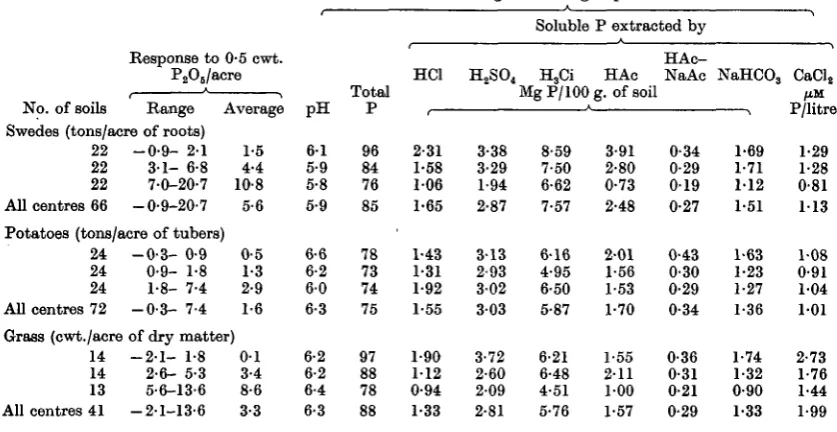 Table 1. Relationships between soluble soil phosphate and crop responses to applied 