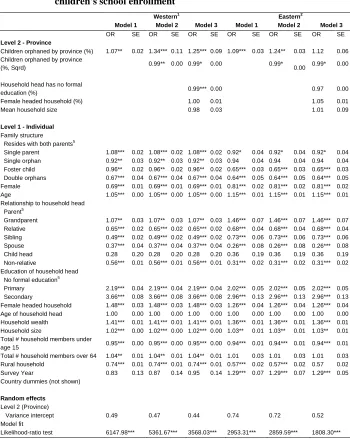 Table 2: Results of multilevel logistic regression models estimating the association between the contextual prevalence of orphans and 