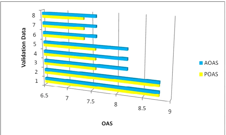 Figure 2. Comparasion of AOAS and POAS for time-delay model 