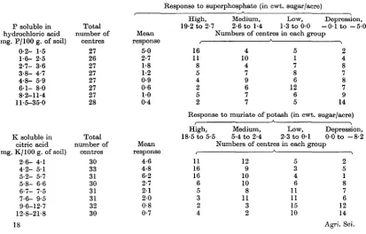 Table 2. The frequencies of responses to phosphorus and potassium fertilizers ingroups of experiments arranged by soil analyses