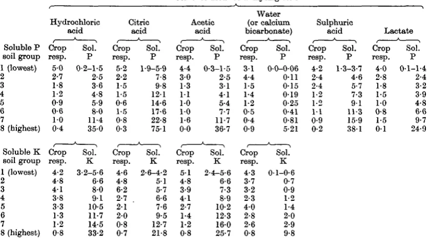 Table 3. Relationships between average values for soluble phosphorus and soluble potassiumin soils and average responses to phosphorus and potassium fertilizers