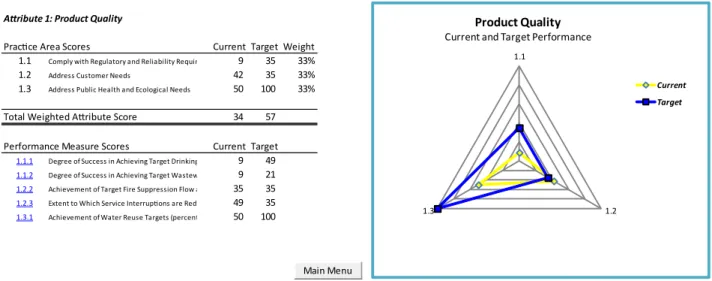 Figure  6.3  Example  radar  chart  showing  relative  impact  and  contribution  each  practice  had on an attribute’s score  