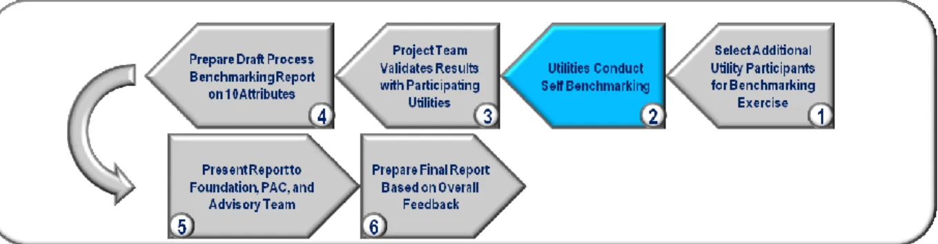 Figure 7.2 Phase 2 utility benchmarking and report development steps  SUMMARY OF ATTRIBUTES TESTED 