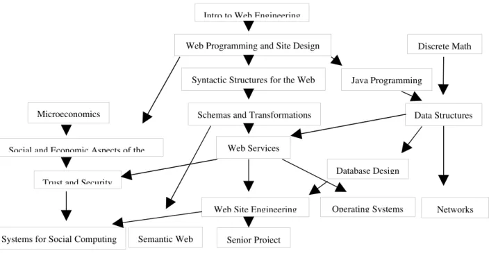 Figure 1 – Prerequisite chart for required web engineering courses.  Existing courses in computer science, math and economics are shown in dashed boxes.