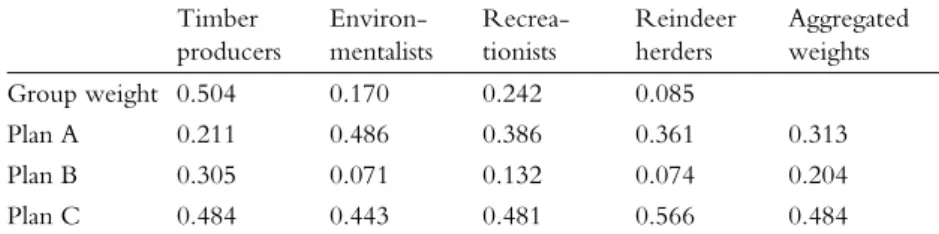 Table 3. Weights for the social groups, weights for alternatives of each social group, and the aggregated  weights for alternatives obtained by weighed arithmetic mean   