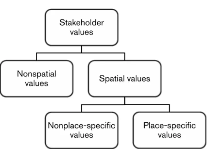Figure 6. A schematic view of different types of values which stakeholders may want to  express in a participatory forest planning process