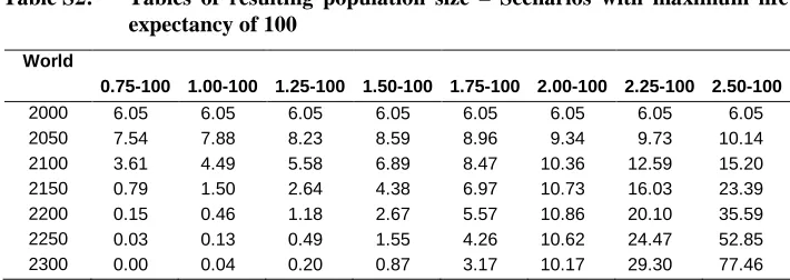 Table S1: Tables of resulting population size – Scenarios with maximum life expectancy of 90 