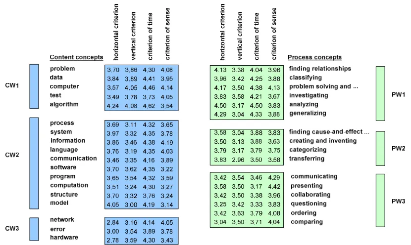 Figure 1. The “Winner” clusters of content and process concepts 