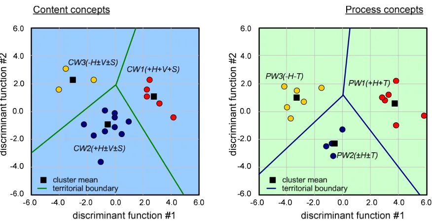 Figure 2. Discriminant Spaces for the Content and Process Concepts 