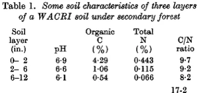 Table 1. Some soil characteristics of three layersof a WACRI soil under secondary forest