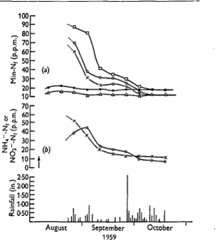 Table 6 shows that, after 3 years exposure, whenthe fresh organic material has decomposed, the soil