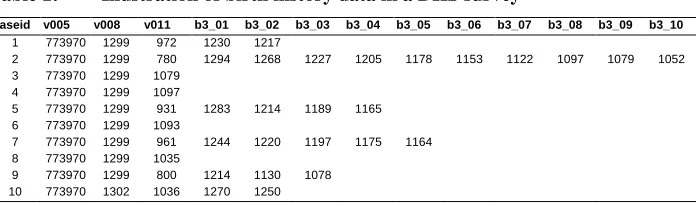 Table 1: Illustration of birth history data in a DHS survey 